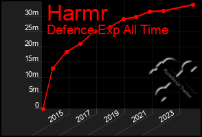 Total Graph of Harmr