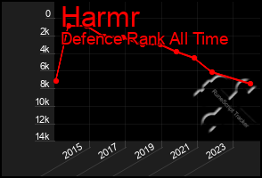 Total Graph of Harmr