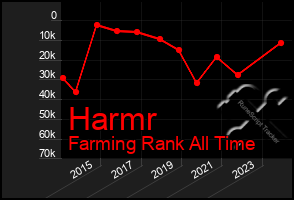 Total Graph of Harmr