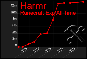 Total Graph of Harmr