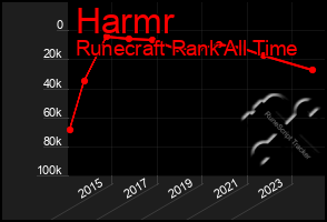 Total Graph of Harmr