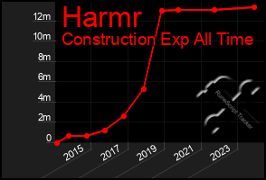 Total Graph of Harmr