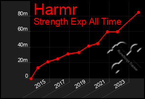 Total Graph of Harmr