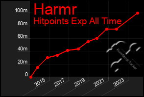 Total Graph of Harmr