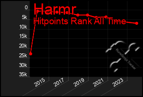 Total Graph of Harmr