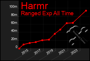 Total Graph of Harmr