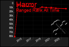 Total Graph of Harmr