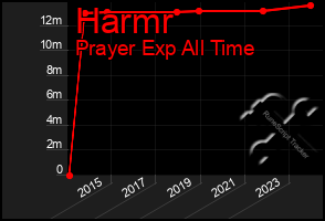 Total Graph of Harmr