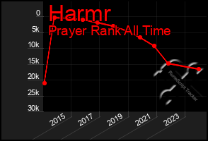 Total Graph of Harmr