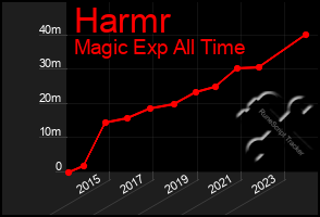 Total Graph of Harmr