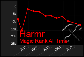 Total Graph of Harmr