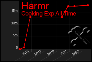 Total Graph of Harmr