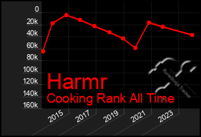 Total Graph of Harmr