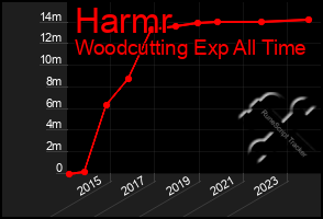 Total Graph of Harmr