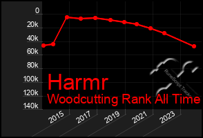 Total Graph of Harmr