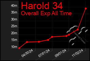 Total Graph of Harold 34