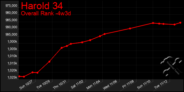 Last 31 Days Graph of Harold 34