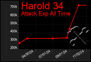 Total Graph of Harold 34