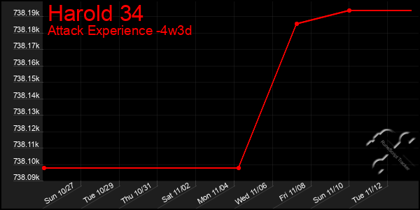 Last 31 Days Graph of Harold 34