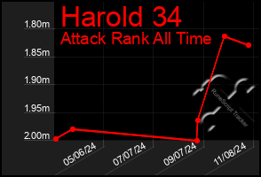 Total Graph of Harold 34