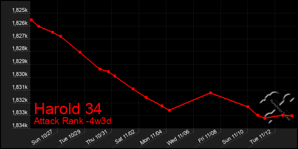 Last 31 Days Graph of Harold 34