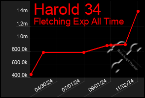 Total Graph of Harold 34