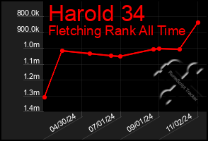 Total Graph of Harold 34