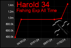 Total Graph of Harold 34