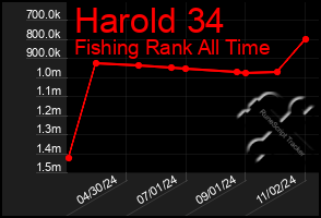 Total Graph of Harold 34