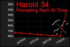 Total Graph of Harold 34