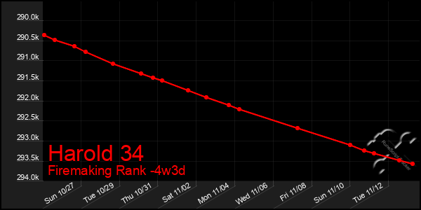 Last 31 Days Graph of Harold 34