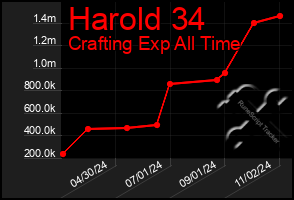 Total Graph of Harold 34