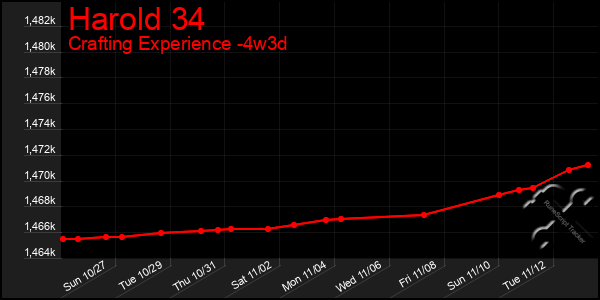 Last 31 Days Graph of Harold 34