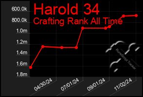 Total Graph of Harold 34