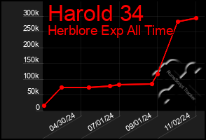 Total Graph of Harold 34