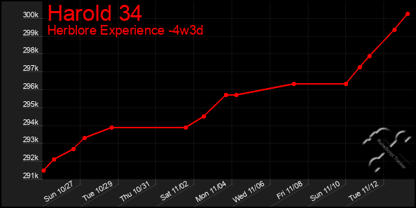 Last 31 Days Graph of Harold 34