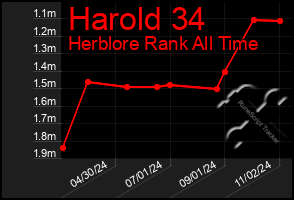 Total Graph of Harold 34