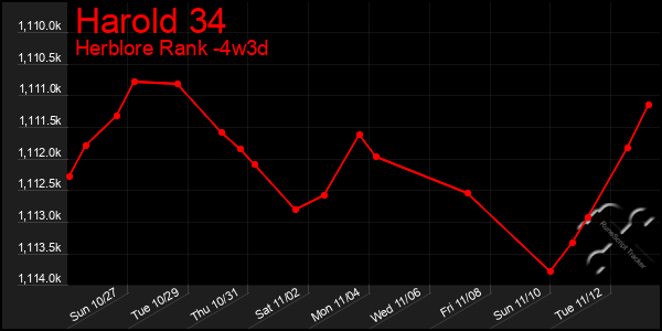 Last 31 Days Graph of Harold 34