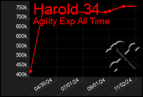 Total Graph of Harold 34