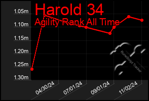 Total Graph of Harold 34