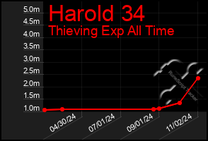 Total Graph of Harold 34