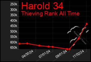 Total Graph of Harold 34