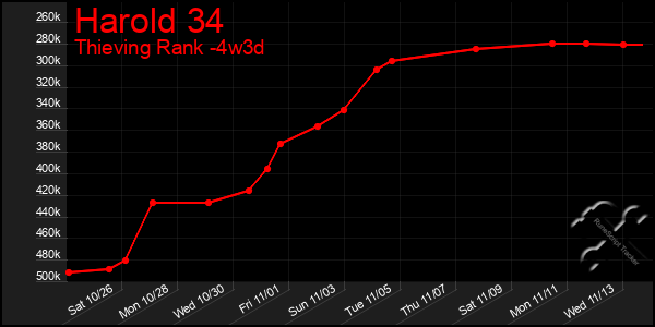 Last 31 Days Graph of Harold 34