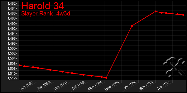 Last 31 Days Graph of Harold 34