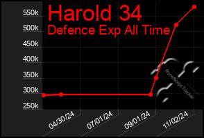 Total Graph of Harold 34