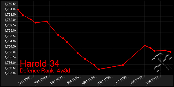 Last 31 Days Graph of Harold 34