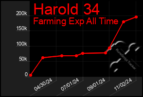 Total Graph of Harold 34