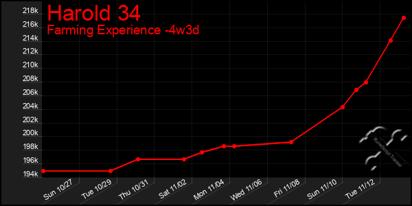 Last 31 Days Graph of Harold 34