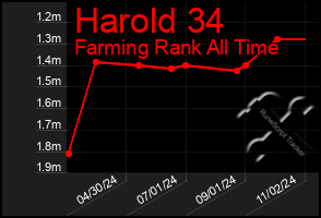 Total Graph of Harold 34