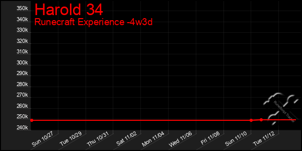 Last 31 Days Graph of Harold 34